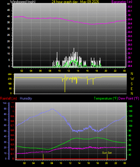 24 Hour Graph for Day 09