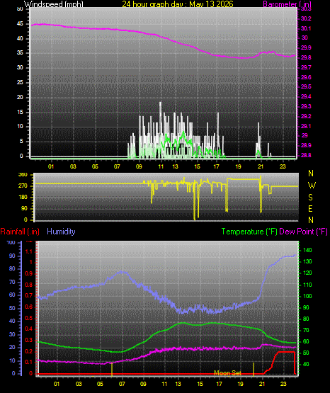 24 Hour Graph for Day 13
