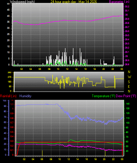 24 Hour Graph for Day 14