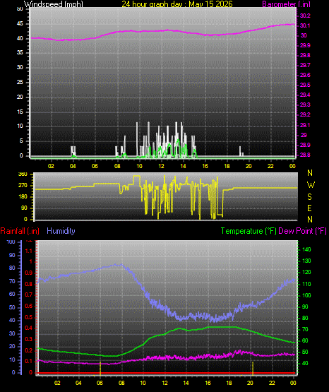 24 Hour Graph for Day 15