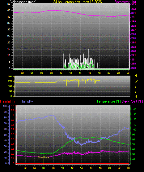 24 Hour Graph for Day 16