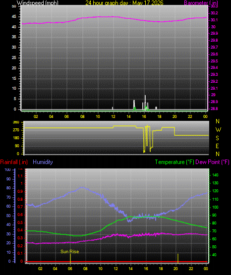 24 Hour Graph for Day 17