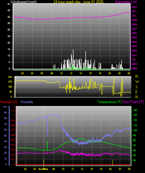 24 Hour Graph for Day 01