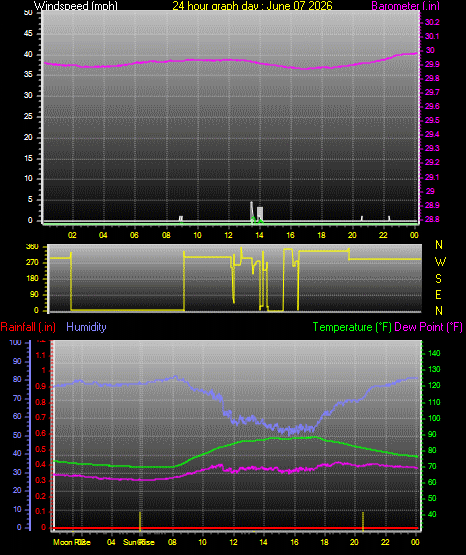 24 Hour Graph for Day 07