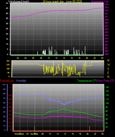 24 Hour Graph for Day 08