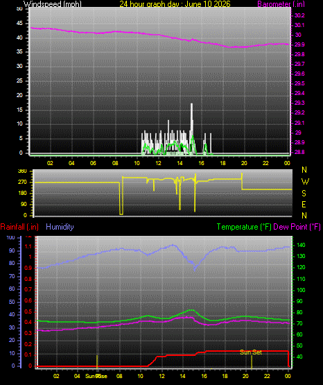 24 Hour Graph for Day 10