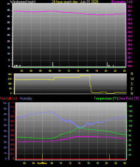 24 Hour Graph for Day 01