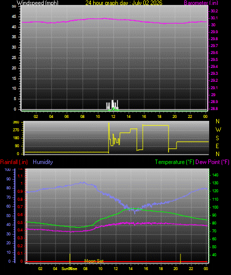 24 Hour Graph for Day 02