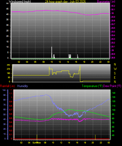 24 Hour Graph for Day 03