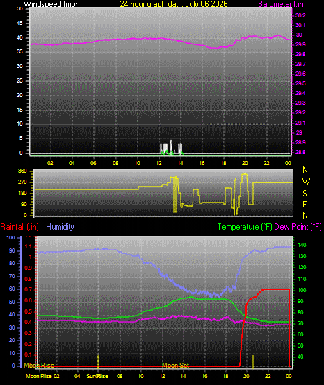 24 Hour Graph for Day 06