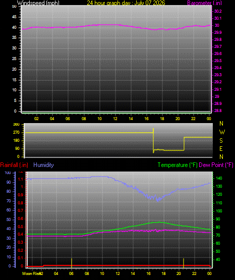 24 Hour Graph for Day 07