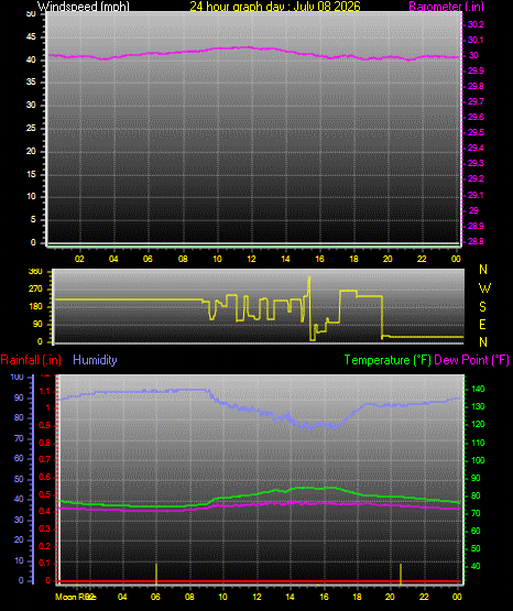24 Hour Graph for Day 08