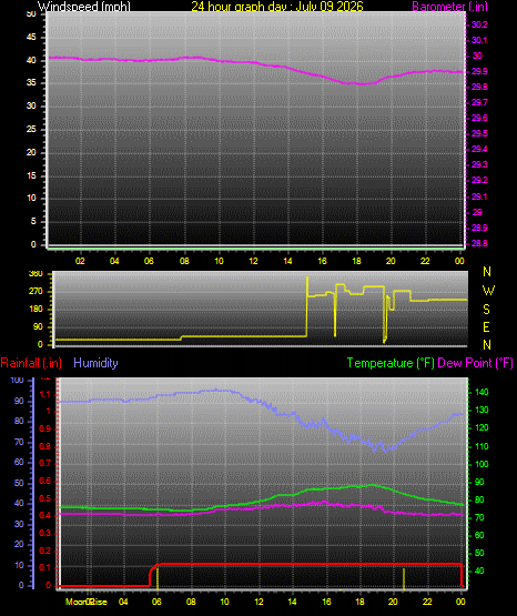 24 Hour Graph for Day 09