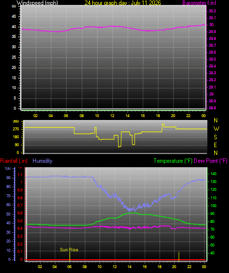 24 Hour Graph for Day 11