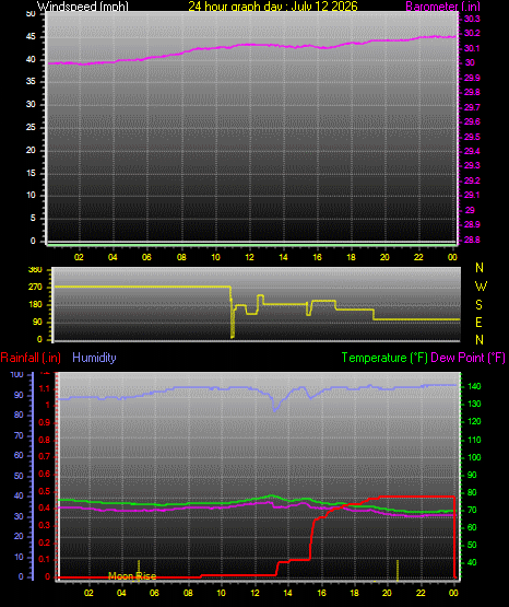 24 Hour Graph for Day 12