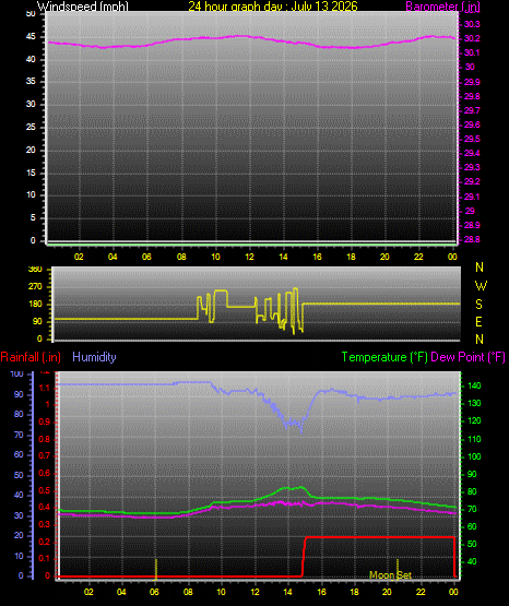 24 Hour Graph for Day 13