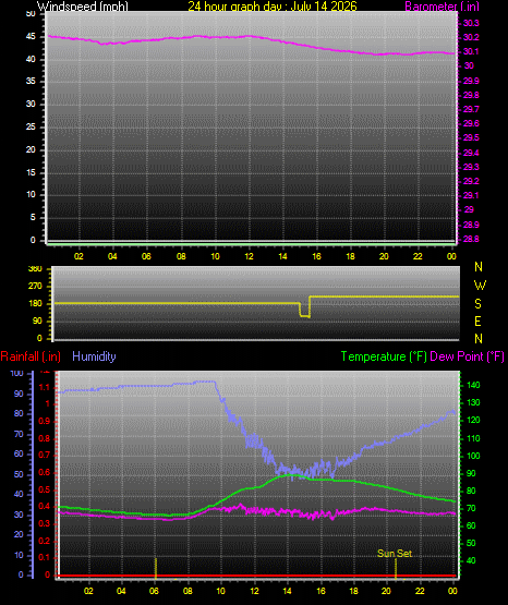 24 Hour Graph for Day 14