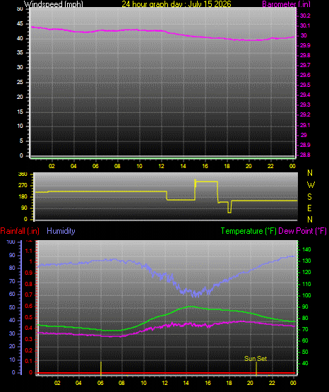 24 Hour Graph for Day 15