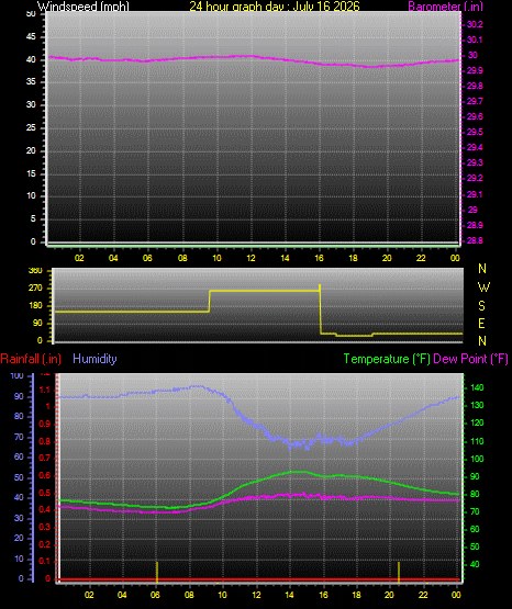 24 Hour Graph for Day 16