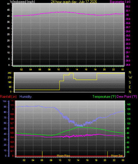 24 Hour Graph for Day 17