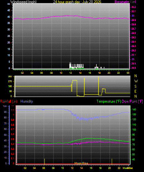 24 Hour Graph for Day 20