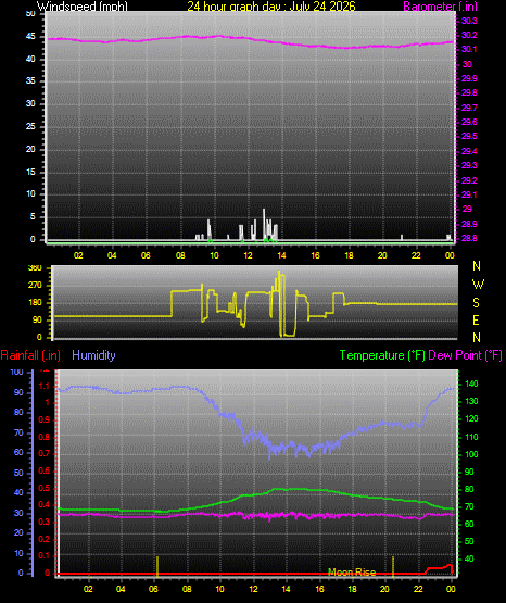 24 Hour Graph for Day 24