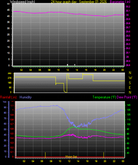 24 Hour Graph for Day 01