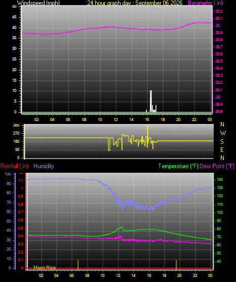 24 Hour Graph for Day 06