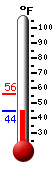 Currently: 44.4, Max: 56.2, Min: 44.4
