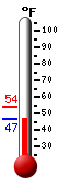 Currently: 47.6, Max: 54.1, Min: 47.6