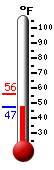 Currently: 47.7, Max: 50.8, Min: 43.5