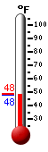 Currently: 49.3, Max: 63.9, Min: 46.0