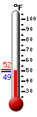 Currently: 51.0, Max: 51.7, Min: 49.3