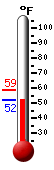 Currently: 52.7, Max: 58.8, Min: 52.7