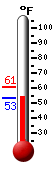 Currently: 53.3, Max: 60.8, Min: 53.2