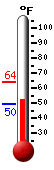 Currently: 53.5, Max: 64.1, Min: 49.5