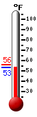 Currently: 53.7, Max: 56.2, Min: 53.4