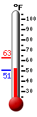 Currently: 53.9, Max: 62.9, Min: 50.6
