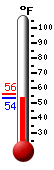Currently: 54.7, Max: 56.2, Min: 54.6