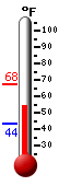Currently: 55.5, Max: 67.6, Min: 43.6