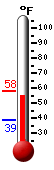 Currently: 56.7, Max: 57.8, Min: 39.1