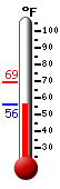 Currently: 57.7, Max: 69.0, Min: 57.7