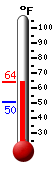 Currently: 57.8, Max: 65.9, Min: 56.4