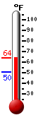 Currently: 57.8, Max: 59.1, Min: 56.7