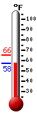 Currently: 57.9, Max: 65.4, Min: 57.9