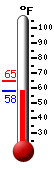 Currently: 58.9, Max: 65.0, Min: 58.9