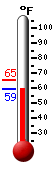 Currently: 59.7, Max: 65.2, Min: 59.6