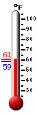Currently: 60.1, Max: 60.9, Min: 58.4