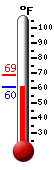 Currently: 61.6, Max: 68.5, Min: 61.5