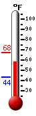 Currently: 61.8, Max: 62.7, Min: 38.8